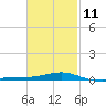 Tide chart for Port St Joe, Florida on 2023/02/11