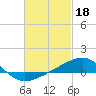 Tide chart for Port St Joe, Florida on 2023/02/18