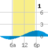 Tide chart for Port St Joe, Florida on 2023/02/1