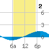 Tide chart for Port St Joe, Florida on 2023/02/2