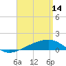 Tide chart for Port St Joe, Florida on 2023/04/14