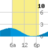 Tide chart for Port St Joe, Florida on 2023/08/10