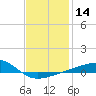 Tide chart for Port St Joe, Florida on 2024/01/14