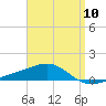 Tide chart for Port St Joe, Florida on 2024/04/10