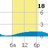 Tide chart for Port St Joe, Florida on 2024/04/18
