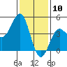 Tide chart for Harford Pier, Fisherman's Beach, San Luis Obispo Bay, California on 2021/01/10