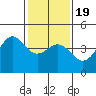 Tide chart for Harford Pier, Fisherman's Beach, San Luis Obispo Bay, California on 2021/01/19