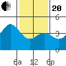 Tide chart for Harford Pier, Fisherman's Beach, San Luis Obispo Bay, California on 2021/01/20