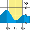 Tide chart for Harford Pier, Fisherman's Beach, San Luis Obispo Bay, California on 2021/01/22