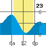 Tide chart for Harford Pier, Fisherman's Beach, San Luis Obispo Bay, California on 2021/01/23