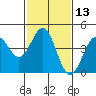 Tide chart for Harford Pier, Fisherman's Beach, San Luis Obispo Bay, California on 2021/02/13