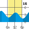 Tide chart for Harford Pier, Fisherman's Beach, San Luis Obispo Bay, California on 2021/02/16