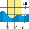 Tide chart for Harford Pier, Fisherman's Beach, San Luis Obispo Bay, California on 2021/02/18