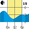 Tide chart for Harford Pier, Fisherman's Beach, San Luis Obispo Bay, California on 2021/02/19