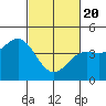 Tide chart for Harford Pier, Fisherman's Beach, San Luis Obispo Bay, California on 2021/02/20