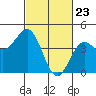 Tide chart for Harford Pier, Fisherman's Beach, San Luis Obispo Bay, California on 2021/02/23