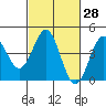 Tide chart for Harford Pier, Fisherman's Beach, San Luis Obispo Bay, California on 2021/02/28