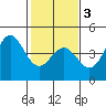 Tide chart for Harford Pier, Fisherman's Beach, San Luis Obispo Bay, California on 2021/02/3