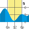 Tide chart for Harford Pier, Fisherman's Beach, San Luis Obispo Bay, California on 2021/02/5