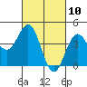 Tide chart for Harford Pier, Fisherman's Beach, San Luis Obispo Bay, California on 2021/03/10