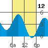Tide chart for Harford Pier, Fisherman's Beach, San Luis Obispo Bay, California on 2021/03/12