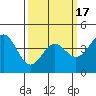 Tide chart for Harford Pier, Fisherman's Beach, San Luis Obispo Bay, California on 2021/03/17