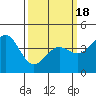 Tide chart for Harford Pier, Fisherman's Beach, San Luis Obispo Bay, California on 2021/03/18