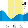 Tide chart for Harford Pier, Fisherman's Beach, San Luis Obispo Bay, California on 2021/03/19