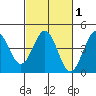 Tide chart for Harford Pier, Fisherman's Beach, San Luis Obispo Bay, California on 2021/03/1