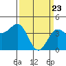Tide chart for Harford Pier, Fisherman's Beach, San Luis Obispo Bay, California on 2021/03/23