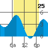Tide chart for Harford Pier, Fisherman's Beach, San Luis Obispo Bay, California on 2021/03/25