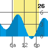 Tide chart for Harford Pier, Fisherman's Beach, San Luis Obispo Bay, California on 2021/03/26