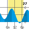 Tide chart for Harford Pier, Fisherman's Beach, San Luis Obispo Bay, California on 2021/03/27