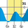 Tide chart for Harford Pier, Fisherman's Beach, San Luis Obispo Bay, California on 2021/03/31