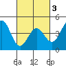 Tide chart for Harford Pier, Fisherman's Beach, San Luis Obispo Bay, California on 2021/03/3