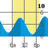 Tide chart for Harford Pier, Fisherman's Beach, San Luis Obispo Bay, California on 2021/04/10