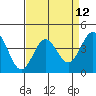 Tide chart for Harford Pier, Fisherman's Beach, San Luis Obispo Bay, California on 2021/04/12