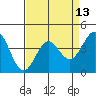 Tide chart for Harford Pier, Fisherman's Beach, San Luis Obispo Bay, California on 2021/04/13