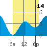 Tide chart for Harford Pier, Fisherman's Beach, San Luis Obispo Bay, California on 2021/04/14