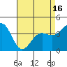 Tide chart for Harford Pier, Fisherman's Beach, San Luis Obispo Bay, California on 2021/04/16