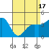 Tide chart for Harford Pier, Fisherman's Beach, San Luis Obispo Bay, California on 2021/04/17