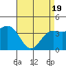Tide chart for Harford Pier, Fisherman's Beach, San Luis Obispo Bay, California on 2021/04/19