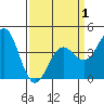 Tide chart for Harford Pier, Fisherman's Beach, San Luis Obispo Bay, California on 2021/04/1