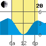 Tide chart for Harford Pier, Fisherman's Beach, San Luis Obispo Bay, California on 2021/04/20