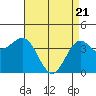 Tide chart for Harford Pier, Fisherman's Beach, San Luis Obispo Bay, California on 2021/04/21