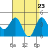 Tide chart for Harford Pier, Fisherman's Beach, San Luis Obispo Bay, California on 2021/04/23