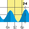 Tide chart for Harford Pier, Fisherman's Beach, San Luis Obispo Bay, California on 2021/04/24