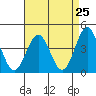 Tide chart for Harford Pier, Fisherman's Beach, San Luis Obispo Bay, California on 2021/04/25