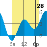 Tide chart for Harford Pier, Fisherman's Beach, San Luis Obispo Bay, California on 2021/04/28