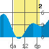 Tide chart for Harford Pier, Fisherman's Beach, San Luis Obispo Bay, California on 2021/04/2